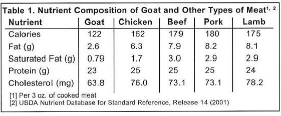 USDA Nutrition Chart for Goat Meat (Chevon, Cabrito)